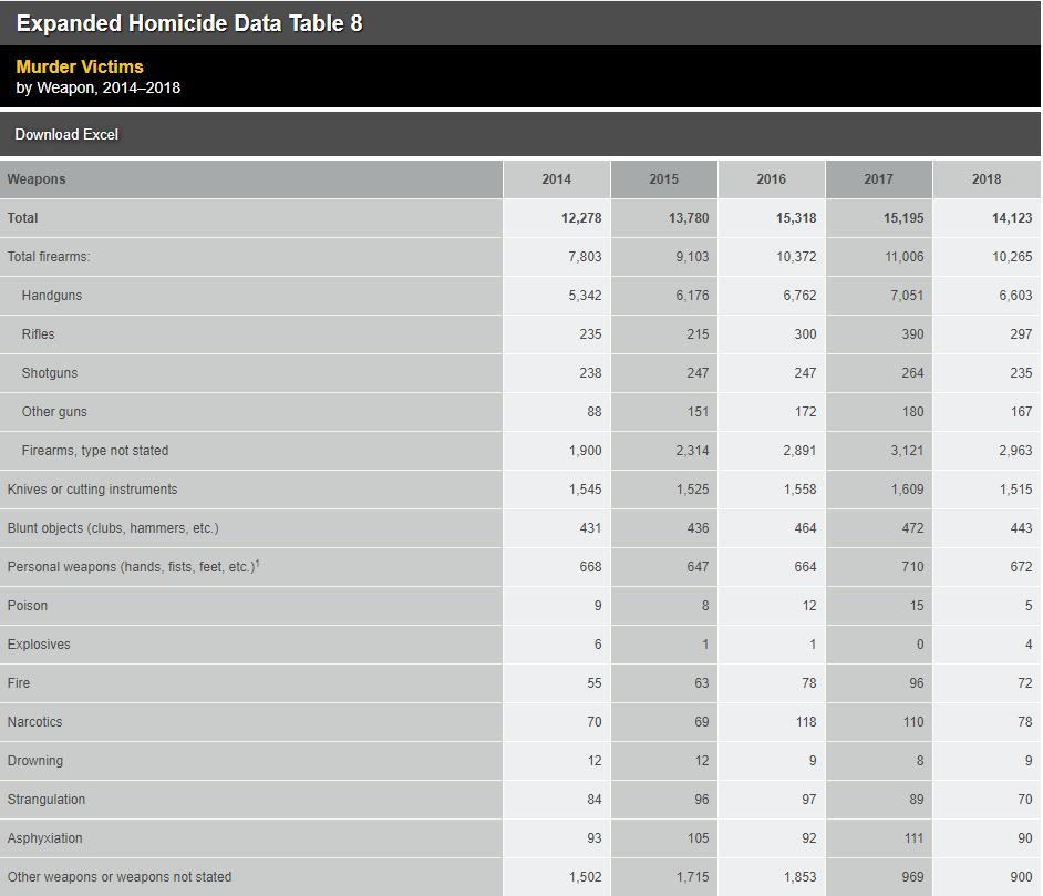 2018 FBI Crime Data - The Weapon Blog